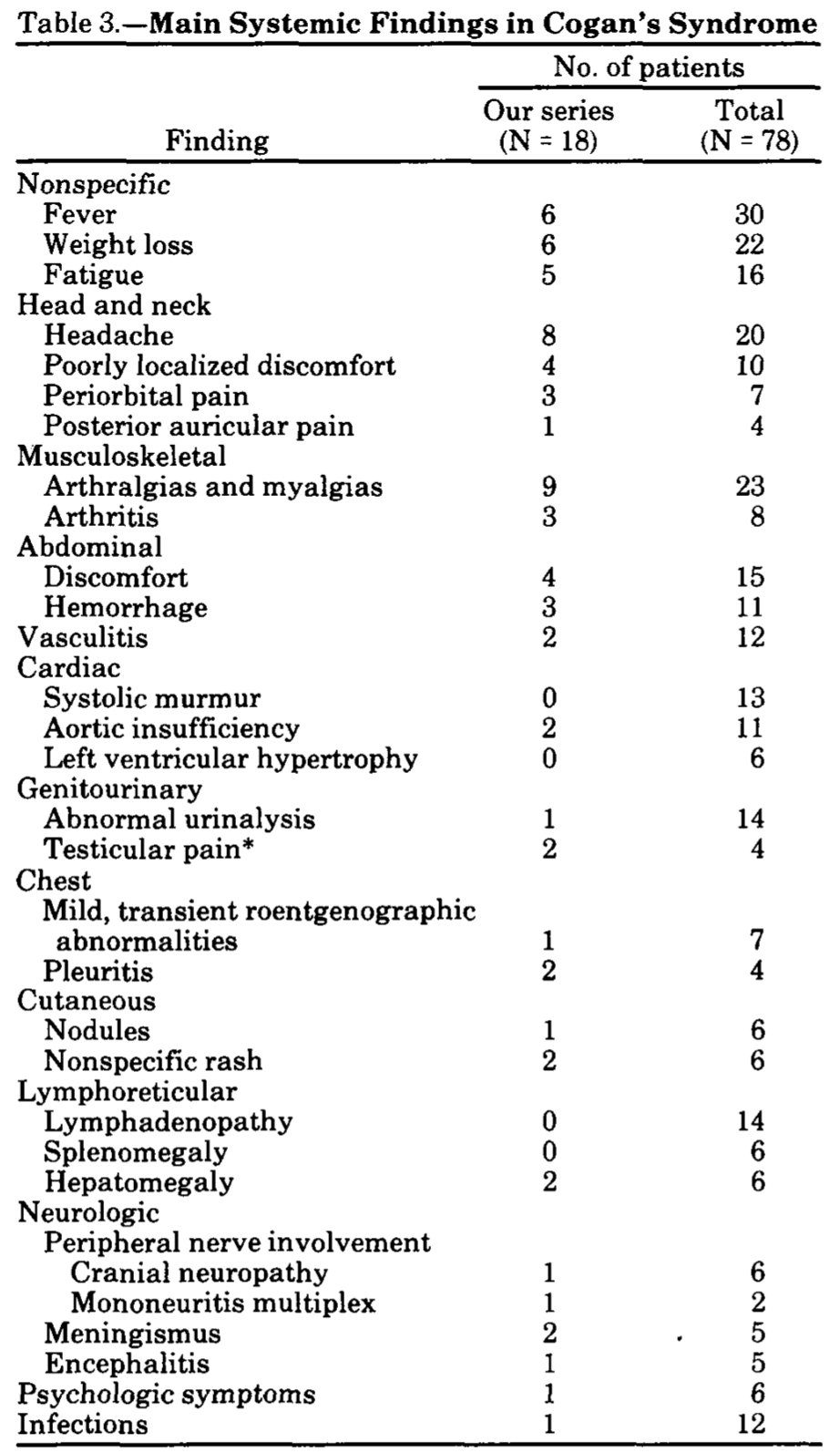 Symptoms (beyond visual, auditory and vestibular) that can occur in Cogan syndrome.  From Vollertsen et al. (Vollertsen et al. 1986).