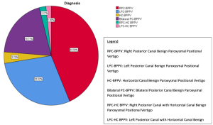 Pie chart depicting canals affected by BPPV in 1542 patients. From Chua Wei De et al (2020).